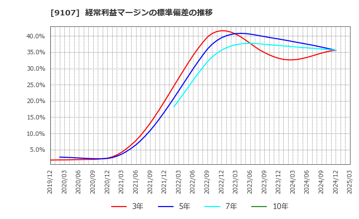 9107 川崎汽船(株): 経常利益マージンの標準偏差の推移