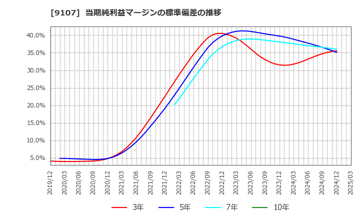 9107 川崎汽船(株): 当期純利益マージンの標準偏差の推移