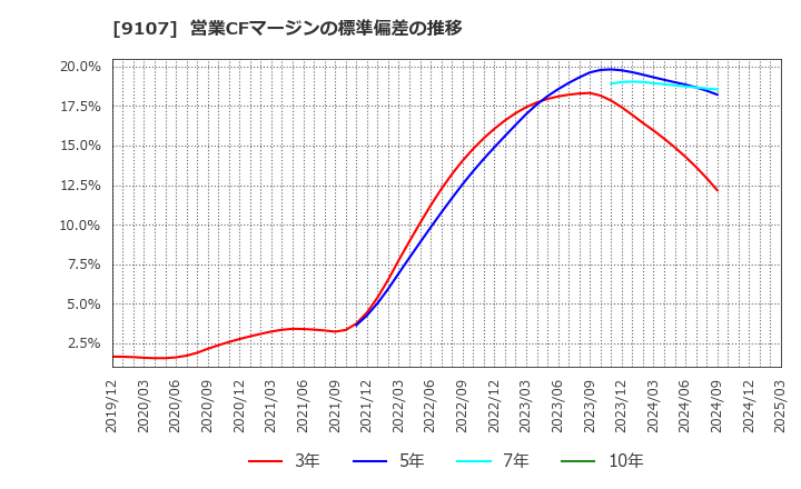 9107 川崎汽船(株): 営業CFマージンの標準偏差の推移