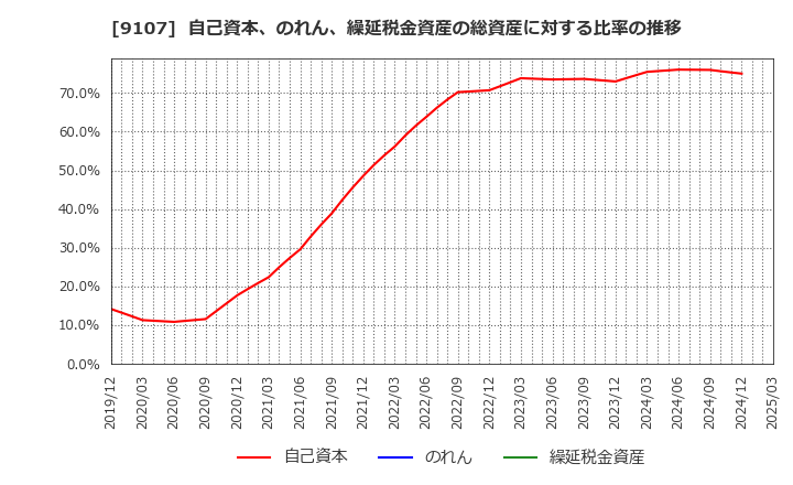 9107 川崎汽船(株): 自己資本、のれん、繰延税金資産の総資産に対する比率の推移