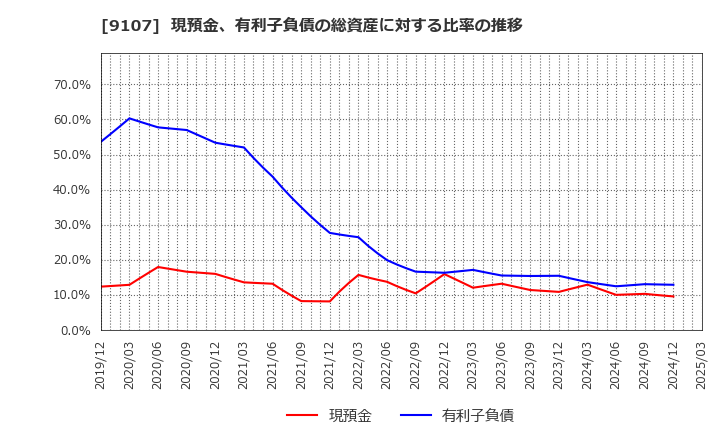 9107 川崎汽船(株): 現預金、有利子負債の総資産に対する比率の推移
