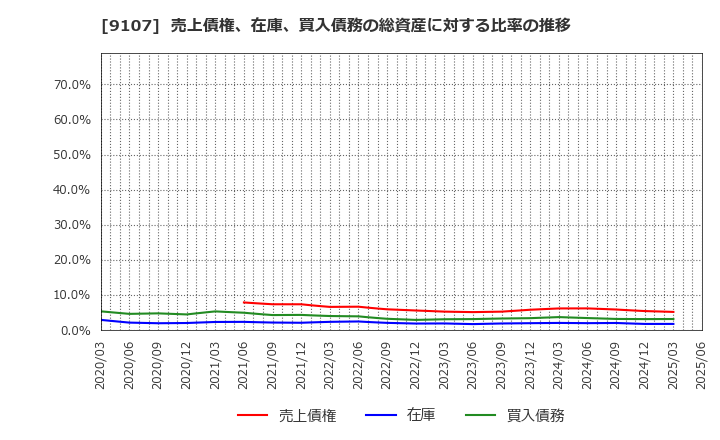 9107 川崎汽船(株): 売上債権、在庫、買入債務の総資産に対する比率の推移