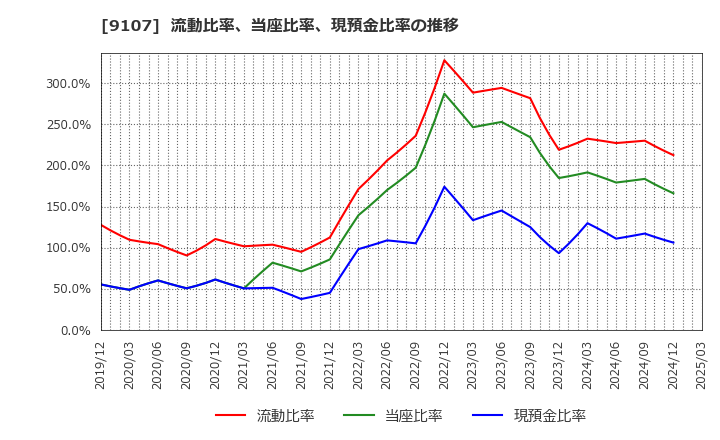 9107 川崎汽船(株): 流動比率、当座比率、現預金比率の推移