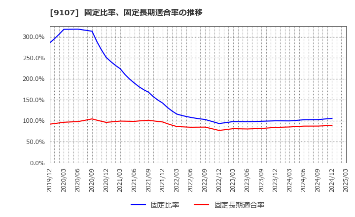 9107 川崎汽船(株): 固定比率、固定長期適合率の推移
