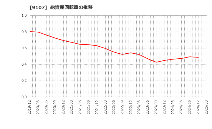 9107 川崎汽船(株): 総資産回転率の推移