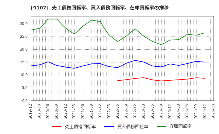 9107 川崎汽船(株): 売上債権回転率、買入債務回転率、在庫回転率の推移