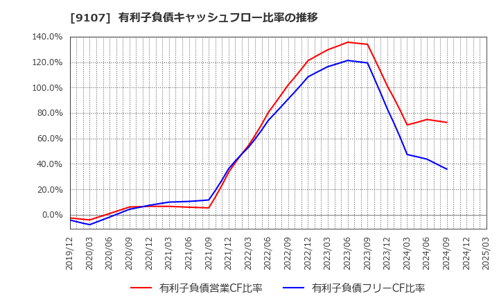 9107 川崎汽船(株): 有利子負債キャッシュフロー比率の推移