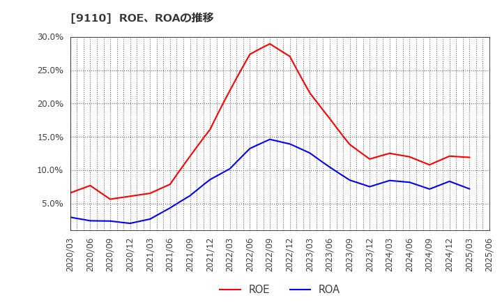 9110 ＮＳユナイテッド海運(株): ROE、ROAの推移