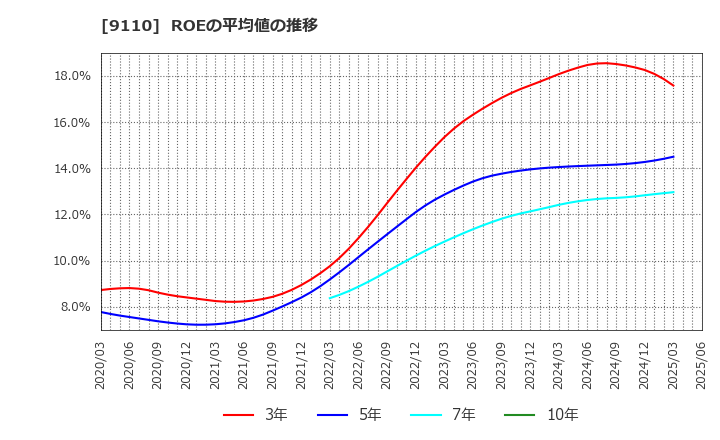 9110 ＮＳユナイテッド海運(株): ROEの平均値の推移