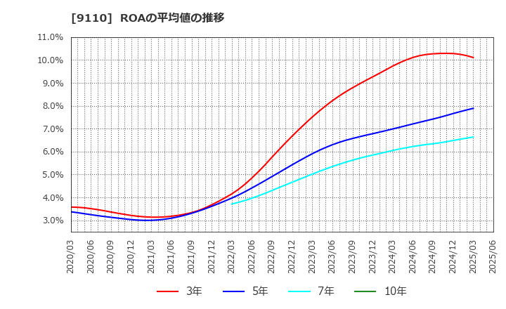 9110 ＮＳユナイテッド海運(株): ROAの平均値の推移