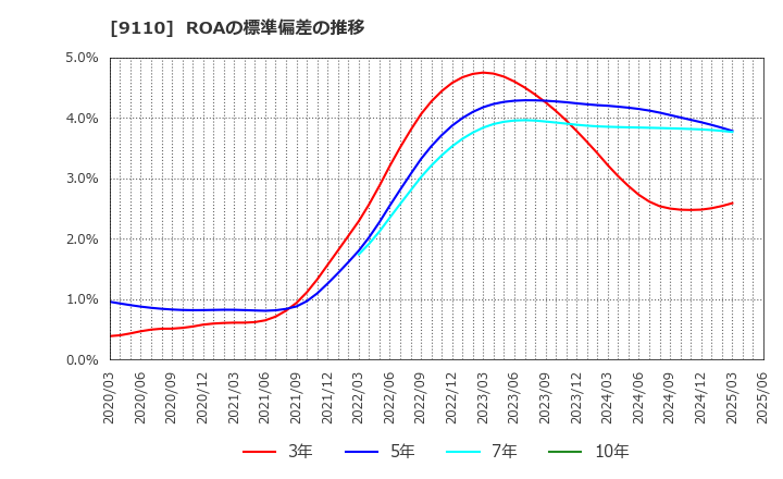 9110 ＮＳユナイテッド海運(株): ROAの標準偏差の推移