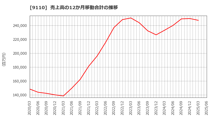 9110 ＮＳユナイテッド海運(株): 売上高の12か月移動合計の推移