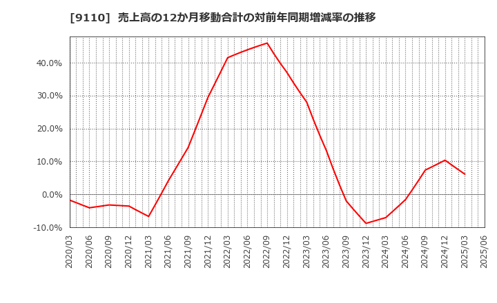 9110 ＮＳユナイテッド海運(株): 売上高の12か月移動合計の対前年同期増減率の推移