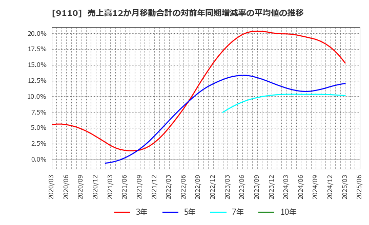 9110 ＮＳユナイテッド海運(株): 売上高12か月移動合計の対前年同期増減率の平均値の推移