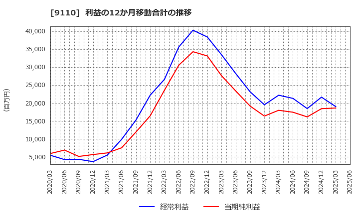 9110 ＮＳユナイテッド海運(株): 利益の12か月移動合計の推移