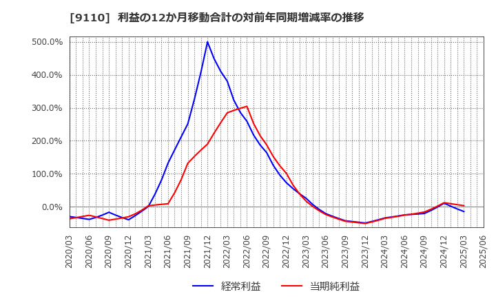9110 ＮＳユナイテッド海運(株): 利益の12か月移動合計の対前年同期増減率の推移