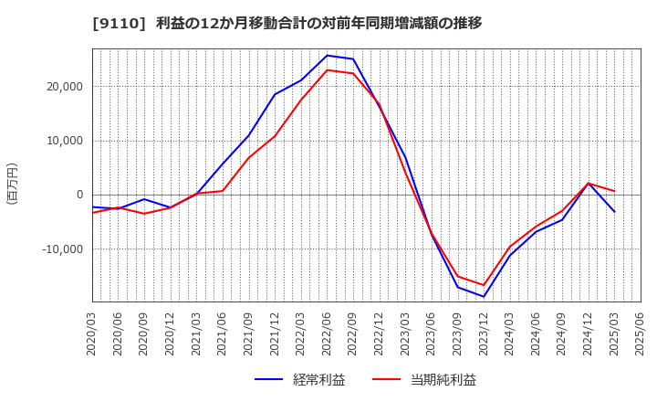 9110 ＮＳユナイテッド海運(株): 利益の12か月移動合計の対前年同期増減額の推移