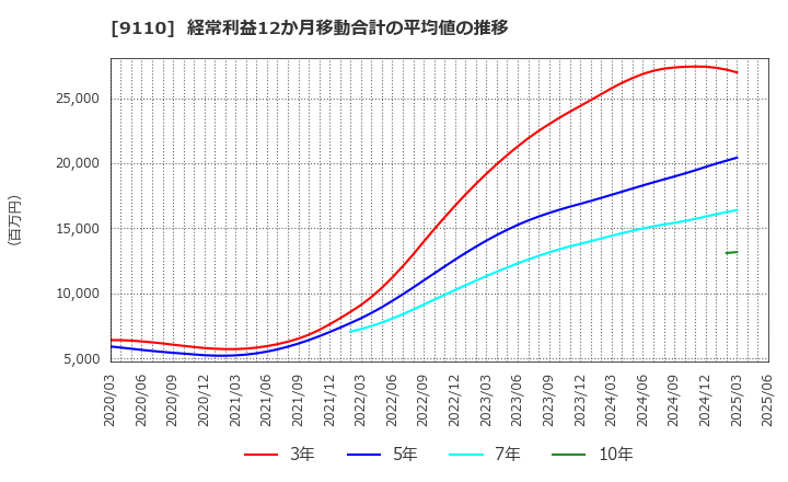 9110 ＮＳユナイテッド海運(株): 経常利益12か月移動合計の平均値の推移