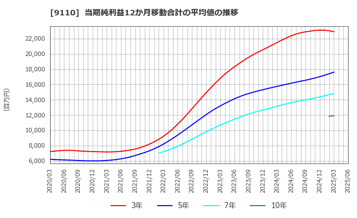 9110 ＮＳユナイテッド海運(株): 当期純利益12か月移動合計の平均値の推移