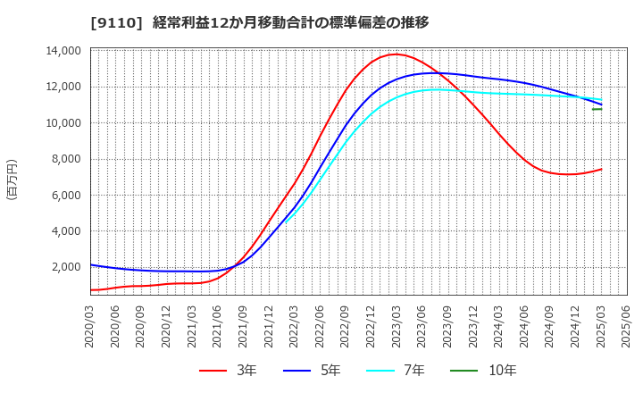 9110 ＮＳユナイテッド海運(株): 経常利益12か月移動合計の標準偏差の推移