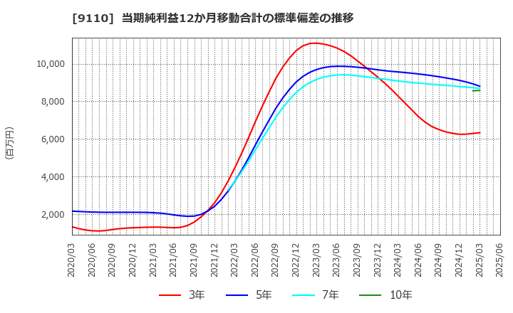 9110 ＮＳユナイテッド海運(株): 当期純利益12か月移動合計の標準偏差の推移