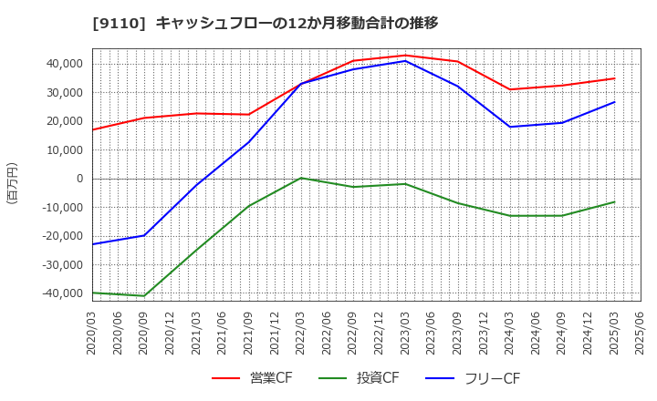 9110 ＮＳユナイテッド海運(株): キャッシュフローの12か月移動合計の推移