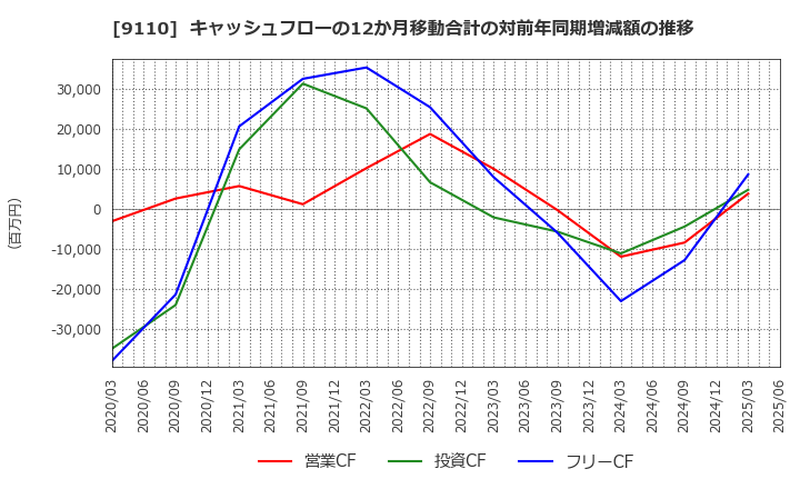 9110 ＮＳユナイテッド海運(株): キャッシュフローの12か月移動合計の対前年同期増減額の推移