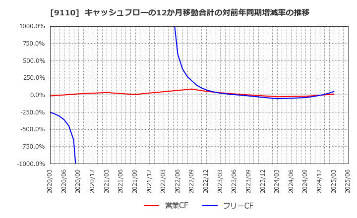 9110 ＮＳユナイテッド海運(株): キャッシュフローの12か月移動合計の対前年同期増減率の推移