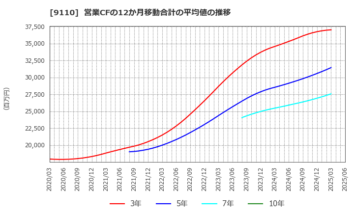 9110 ＮＳユナイテッド海運(株): 営業CFの12か月移動合計の平均値の推移