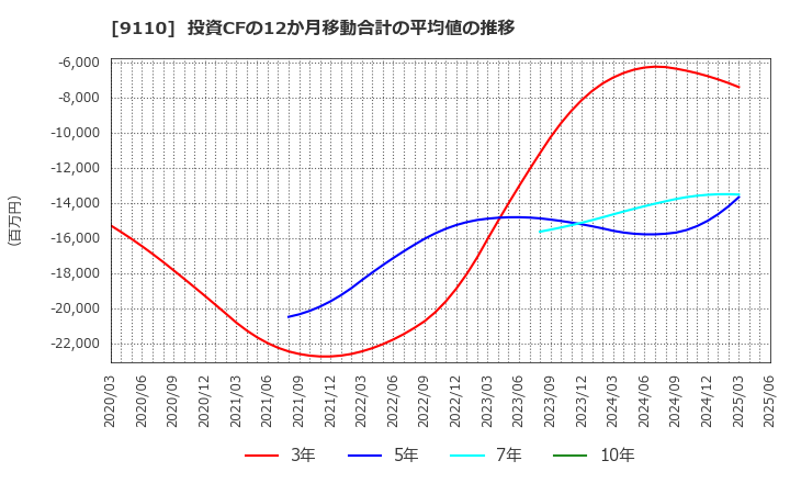 9110 ＮＳユナイテッド海運(株): 投資CFの12か月移動合計の平均値の推移