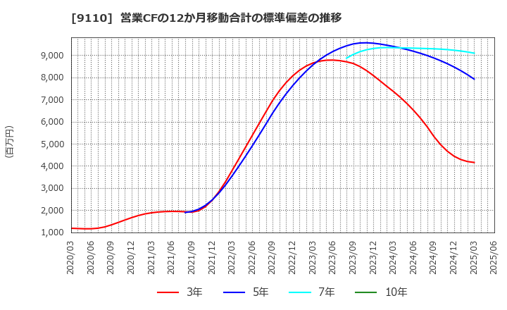 9110 ＮＳユナイテッド海運(株): 営業CFの12か月移動合計の標準偏差の推移