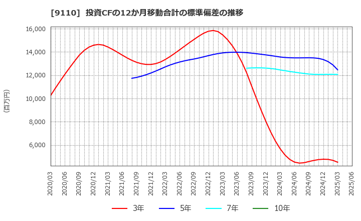 9110 ＮＳユナイテッド海運(株): 投資CFの12か月移動合計の標準偏差の推移