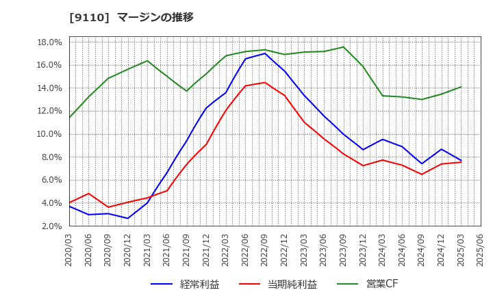 9110 ＮＳユナイテッド海運(株): マージンの推移