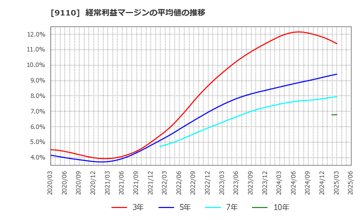 9110 ＮＳユナイテッド海運(株): 経常利益マージンの平均値の推移