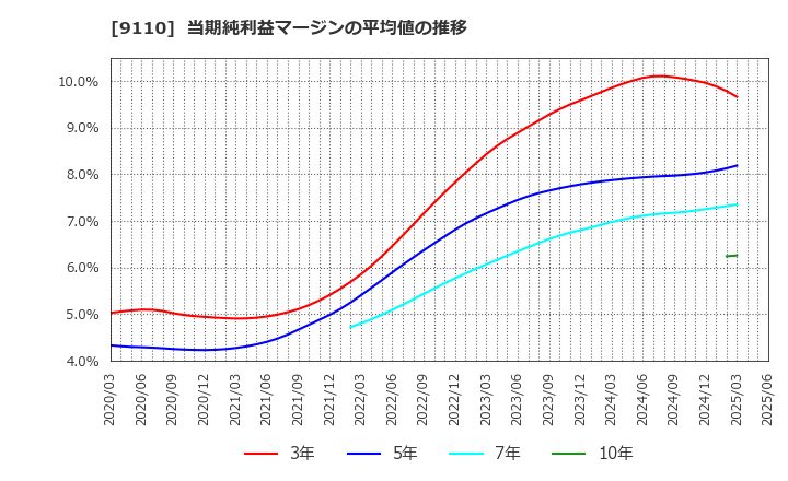9110 ＮＳユナイテッド海運(株): 当期純利益マージンの平均値の推移