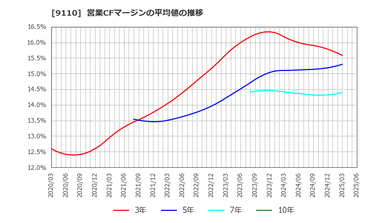 9110 ＮＳユナイテッド海運(株): 営業CFマージンの平均値の推移