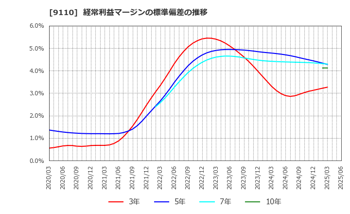 9110 ＮＳユナイテッド海運(株): 経常利益マージンの標準偏差の推移