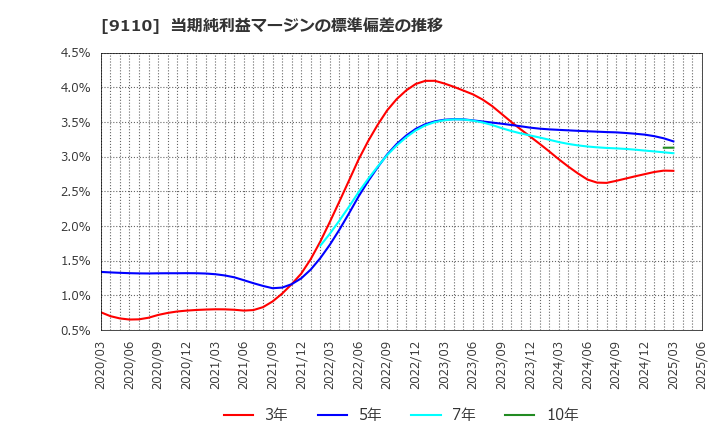 9110 ＮＳユナイテッド海運(株): 当期純利益マージンの標準偏差の推移
