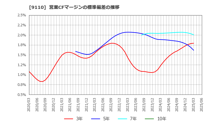 9110 ＮＳユナイテッド海運(株): 営業CFマージンの標準偏差の推移