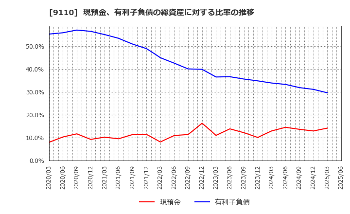 9110 ＮＳユナイテッド海運(株): 現預金、有利子負債の総資産に対する比率の推移