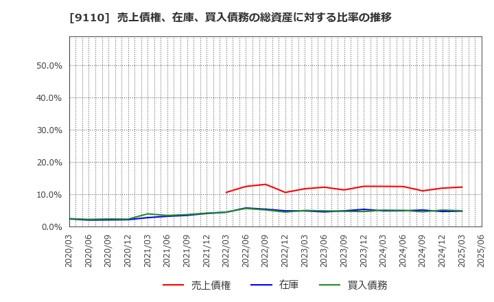 9110 ＮＳユナイテッド海運(株): 売上債権、在庫、買入債務の総資産に対する比率の推移