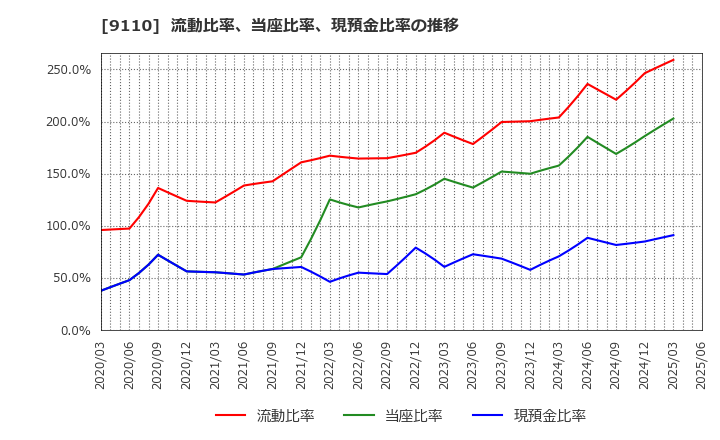 9110 ＮＳユナイテッド海運(株): 流動比率、当座比率、現預金比率の推移