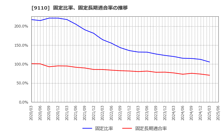 9110 ＮＳユナイテッド海運(株): 固定比率、固定長期適合率の推移