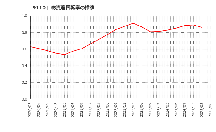 9110 ＮＳユナイテッド海運(株): 総資産回転率の推移