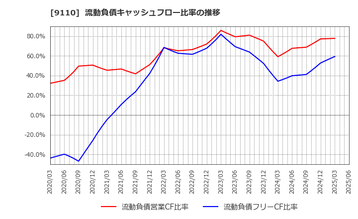 9110 ＮＳユナイテッド海運(株): 流動負債キャッシュフロー比率の推移