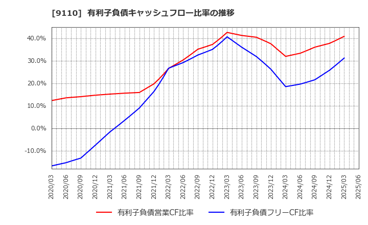 9110 ＮＳユナイテッド海運(株): 有利子負債キャッシュフロー比率の推移