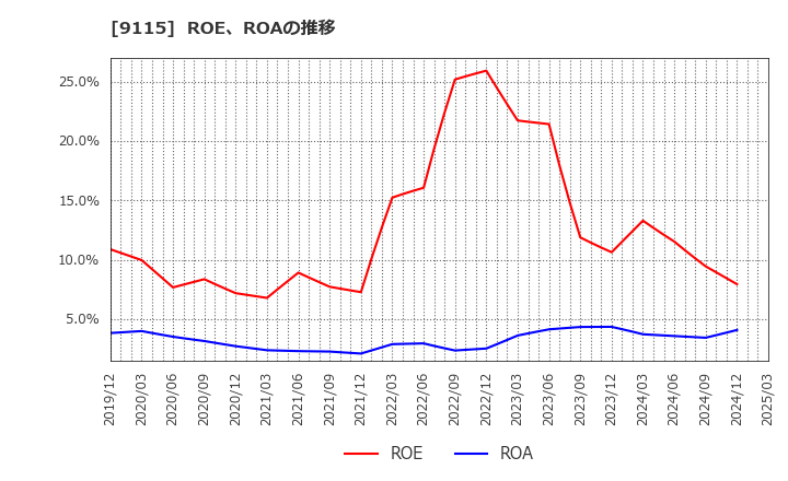 9115 明海グループ(株): ROE、ROAの推移