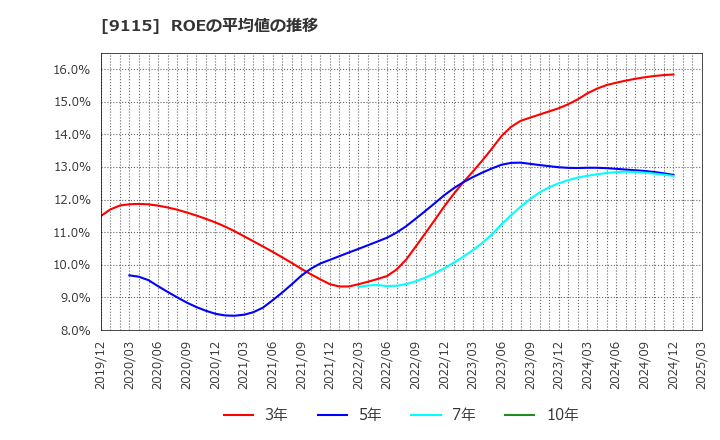 9115 明海グループ(株): ROEの平均値の推移