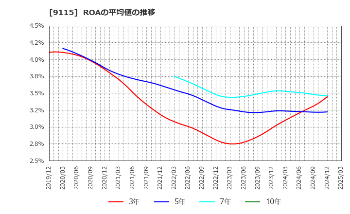 9115 明海グループ(株): ROAの平均値の推移