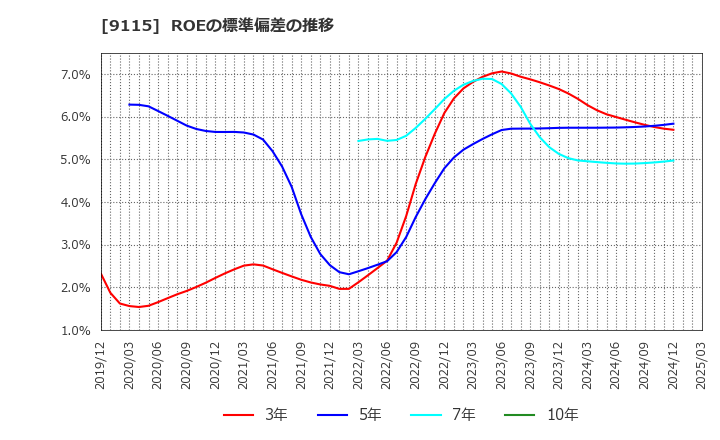 9115 明海グループ(株): ROEの標準偏差の推移